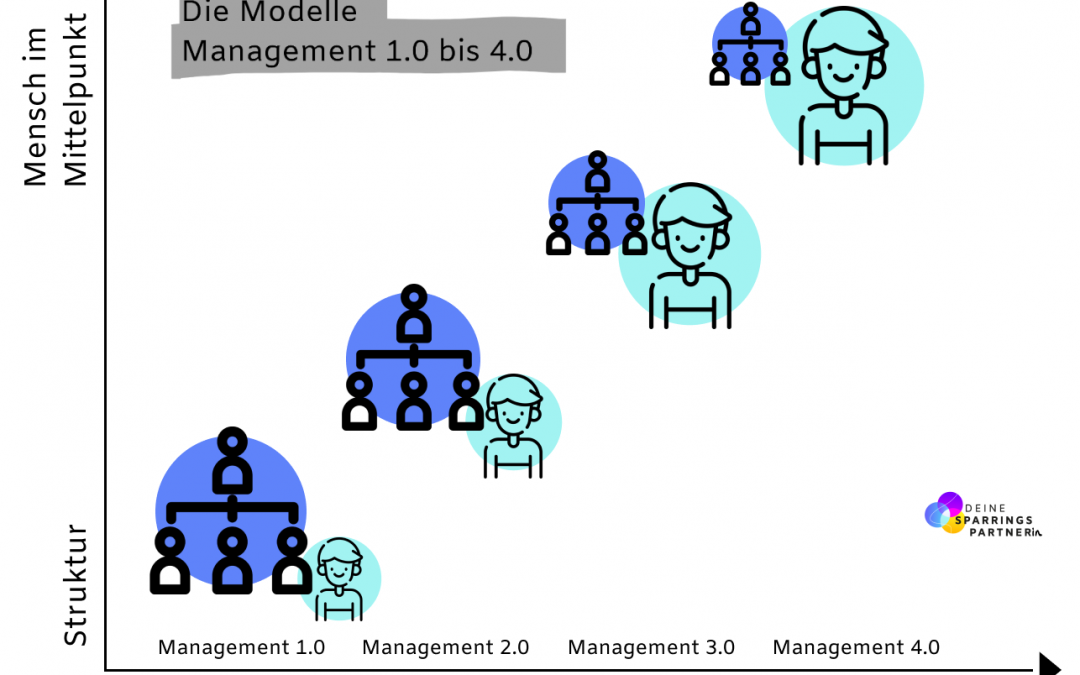 Vergleich von Management 1.0 bis 4.0